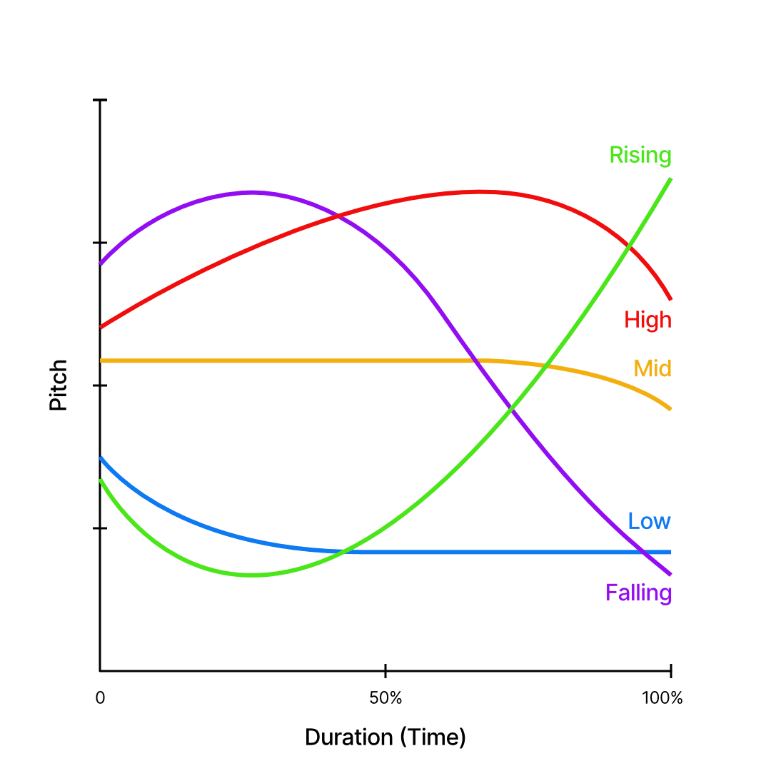 Tone Chart